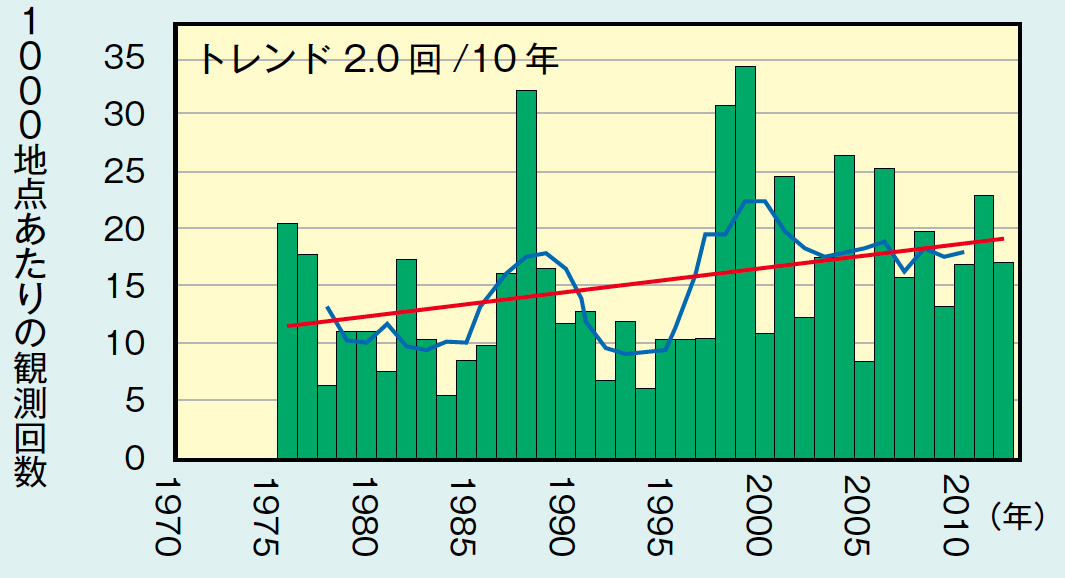 気候変動に伴う極端気象や自然災害の増加の実態とその理由 防災ガイド2016年度版 事業構想オンライン