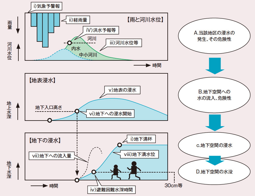 命にかかわる深刻な被害を生む＝都市部の地下空間における浸水対策
