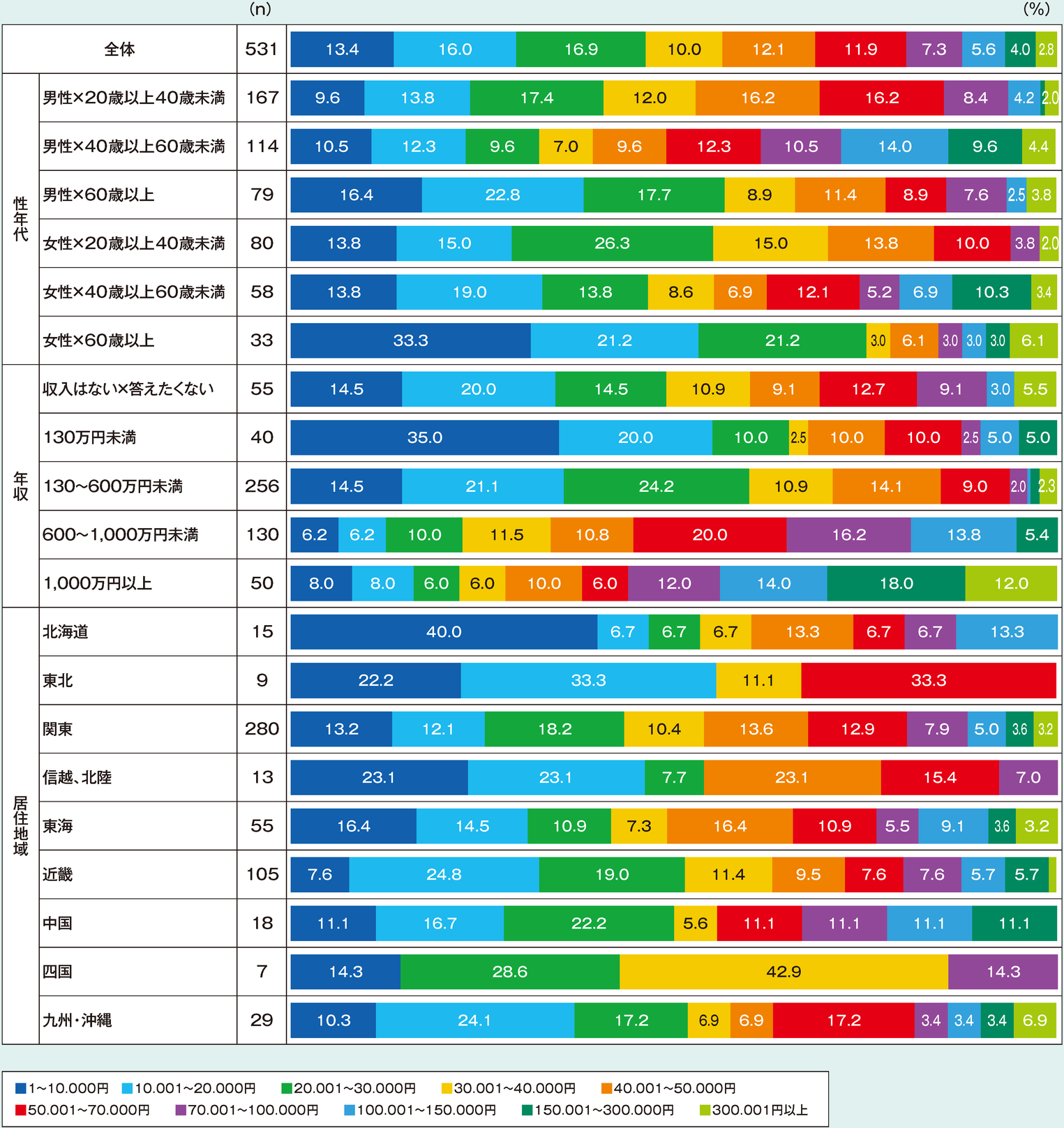 ふるさと納税に関する寄附者調査 | ふるさと納税 実務者ガイド | 事業構想オンライン