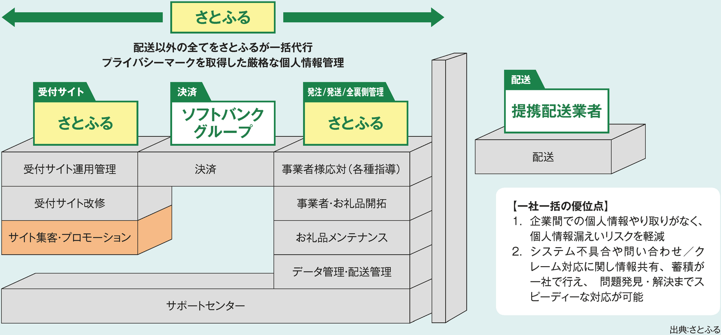 地域発・新規事業を共同開発へ | ふるさと納税 実務者ガイド | 事業構想オンライン