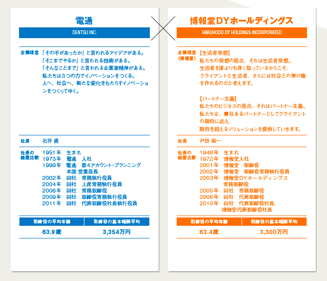 広告会社対決 電通 Vs 博報堂dyホールディングス 2012年11月号 事業構想オンライン