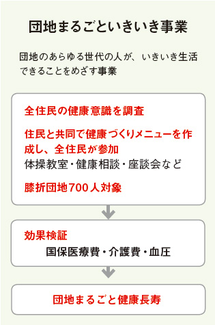 団地再生 で健康長寿ムーブメントを醸成 12年12月号 事業構想オンライン