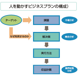 心を動かすビジネスプラン作成術 13年3月号 事業構想オンライン