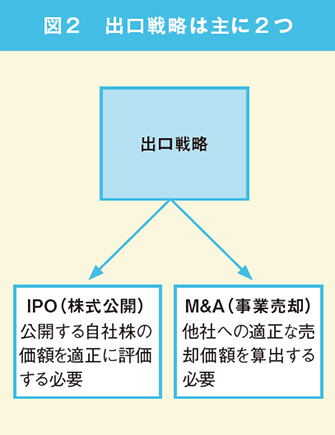 出口を見据えた企業価値の向上を 2014年1月号 事業構想オンライン