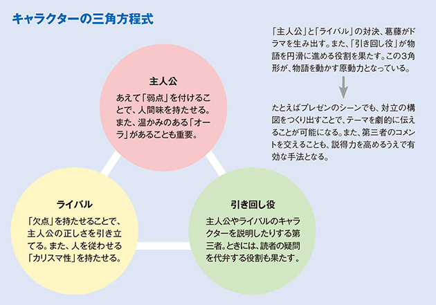 人を惹きつける キャラ の力学 14年2月号 事業構想オンライン