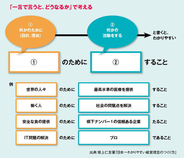 誰でもできる 理念 作成法 14年5月号 事業構想オンライン