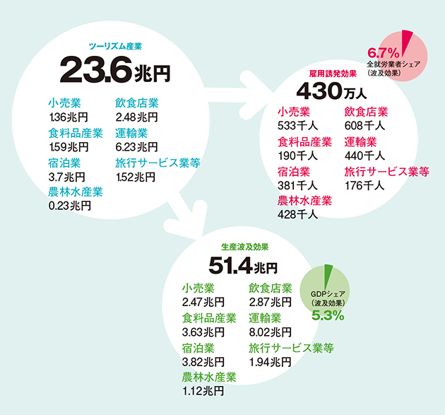 基幹産業