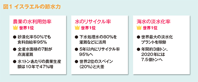 水の特性と新しい利用技術: 農業・食品・医療分野への応用 循環型農業 アクアポニックス の魅力とは？＜エンジニアリング技術が