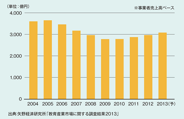 教育と市場 (教育学年報 5) 教育学年報 | 世織書房