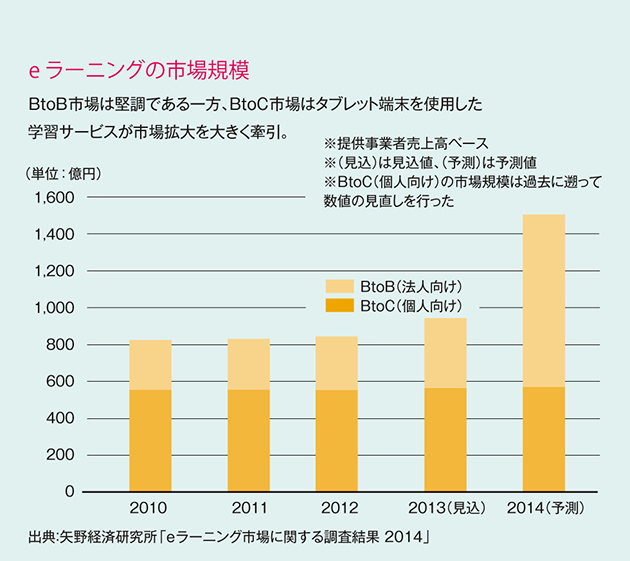 ビジネスチャンスはどこに 数字で見る教育産業の可能性 2014年9月号 事業構想オンライン