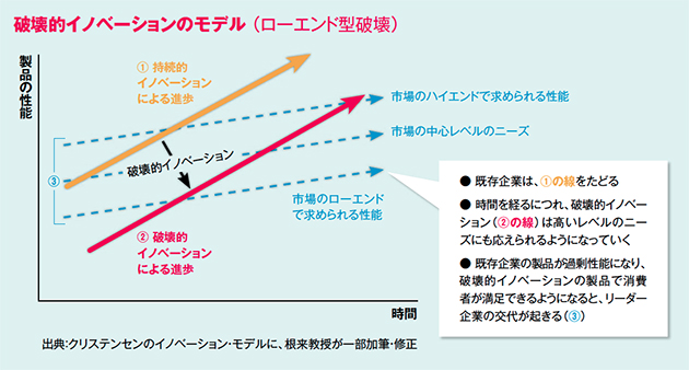 クリステンセンから読み解く 教育の破壊的イノベーション 2014年9月号 事業構想オンライン
