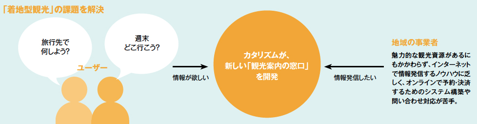 地域を変える 魅力の伝え方 着地型観光の課題を解決 14年12月号 事業構想オンライン