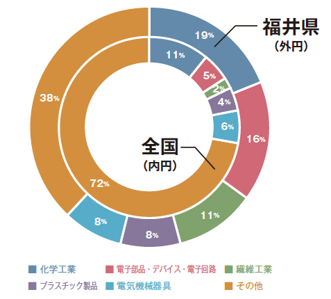 データで見る福井県 社長輩出数 世帯収入で全国1位 16年5月号 事業構想オンライン