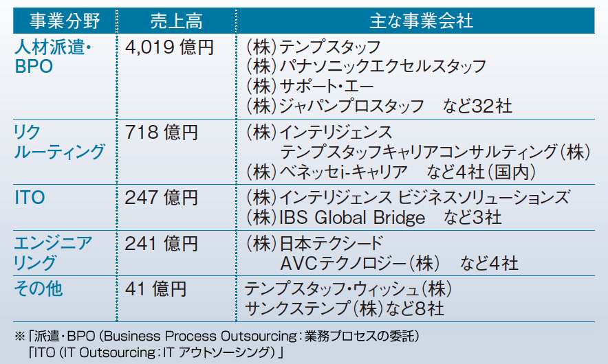 人材業界対決 リクルートhd Vs テンプhd 2017年2月号 事業構想オンライン