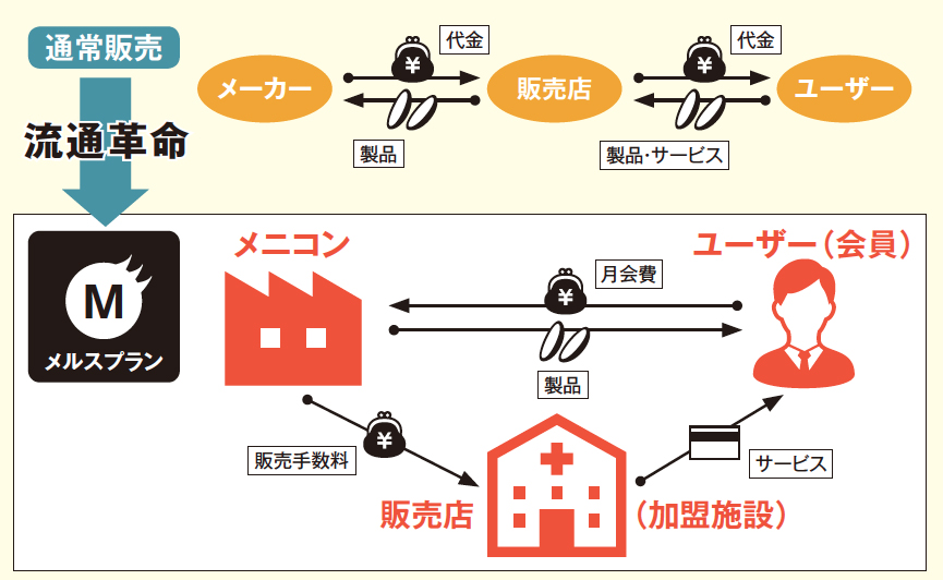 業界の キャッシュフロー を逆に 会員制モデルに変えた新発想 2017年2月号 事業構想オンライン
