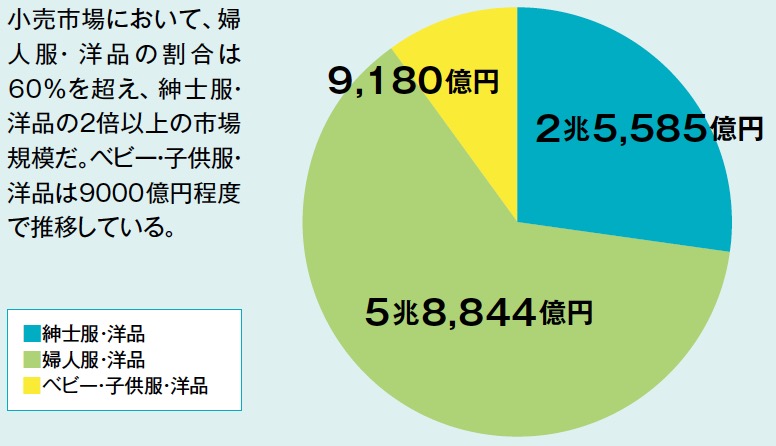 世界市場は25年までに倍増 データで見るファッション市場 17年6月号 事業構想オンライン