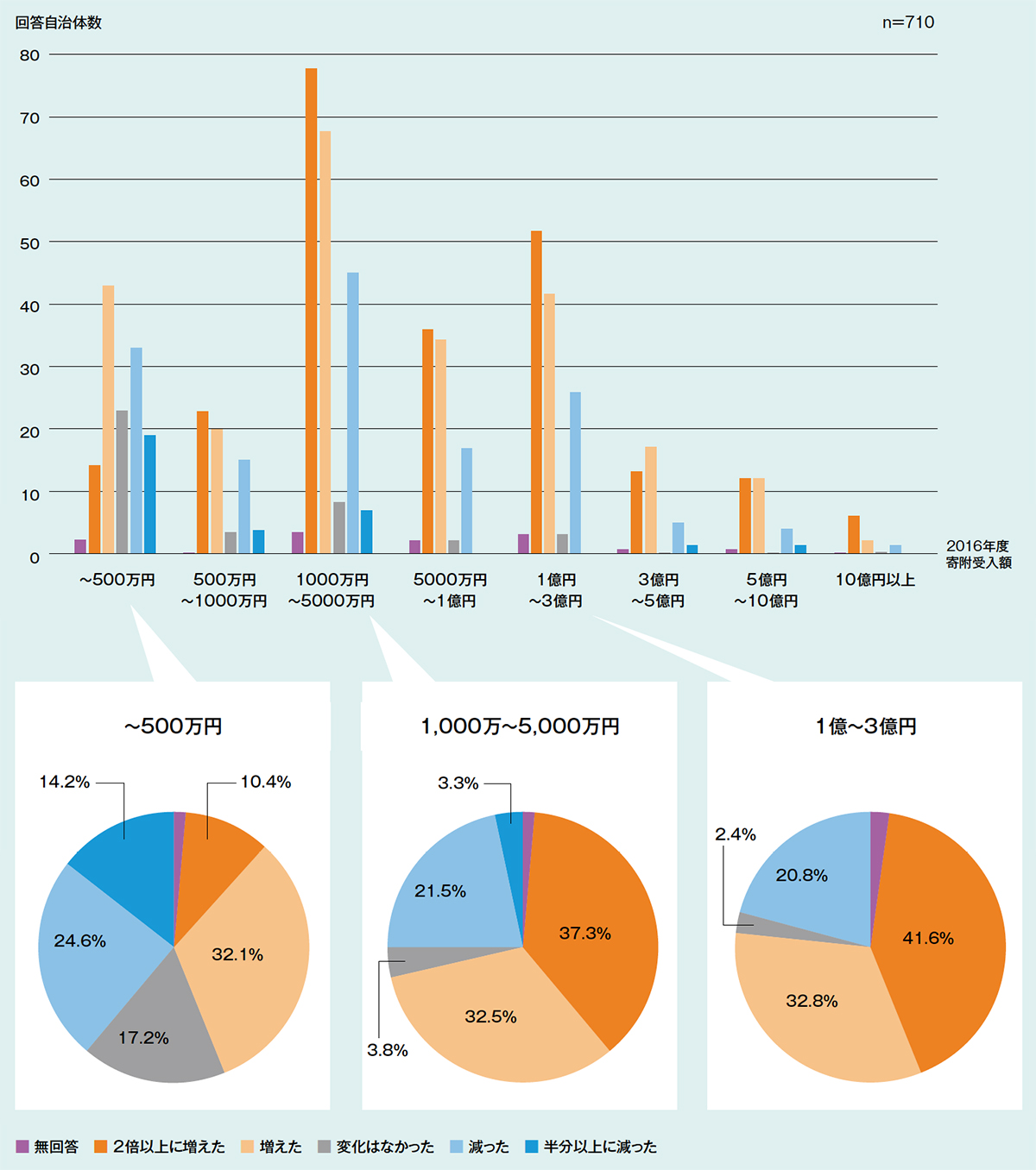 全国710自治体が回答 ふるさと納税首長アンケート | 2017年10月号 | 事業構想オンライン