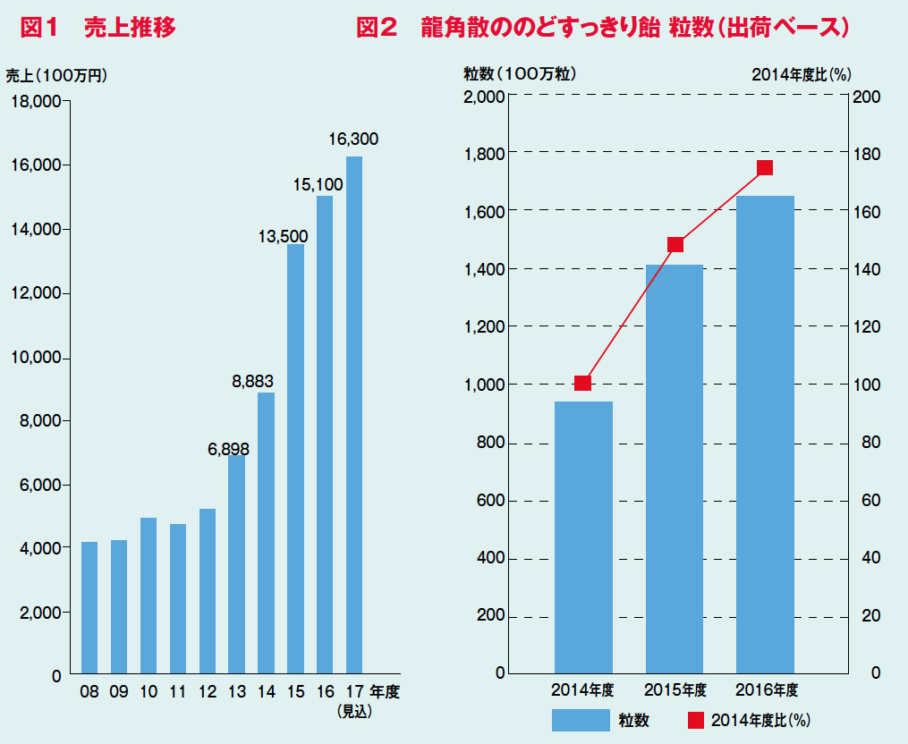 龍角散 風邪薬だけではない強み 10年で売上高3倍に 18年1月号 事業構想オンライン