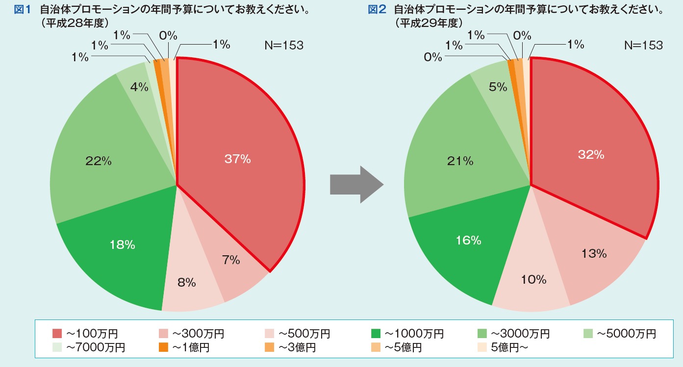 全国アンケートで明らかに 自治体シティプロモーションの実態 18年5月号 事業構想オンライン
