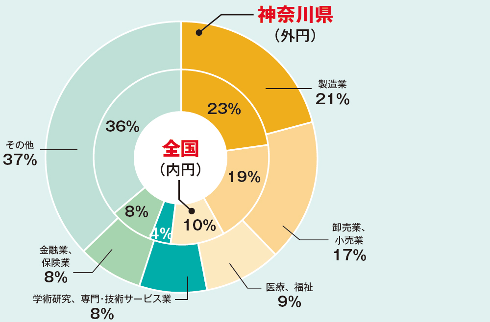 数字で見る神奈川県 日本第２の都市も 人口減 の危機 18年5月号 事業構想オンライン