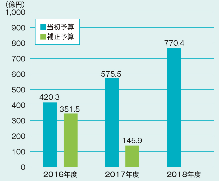 数字で見るai市場 政府予算は米中の2割以下 日本の勝機は 18年8月号 事業構想オンライン