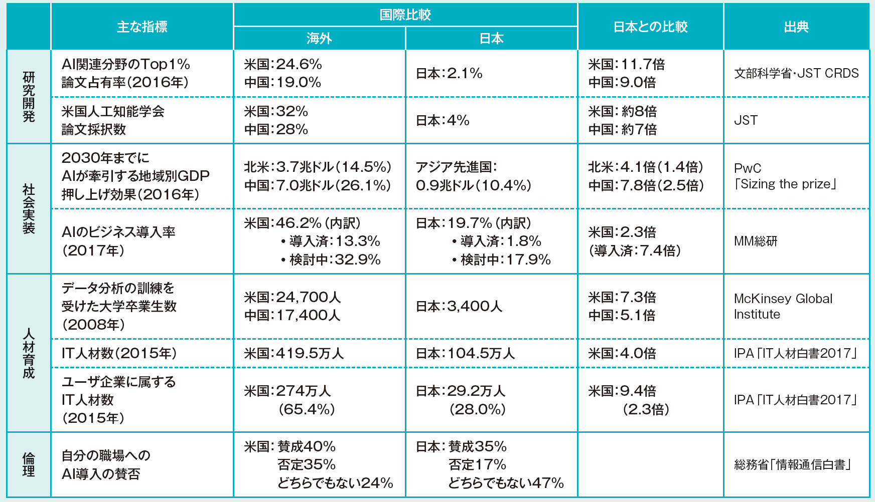 数字で見るAI市場 政府予算は米中の2割以下、日本の勝機は？ | 2018年8月号 | 事業構想オンライン