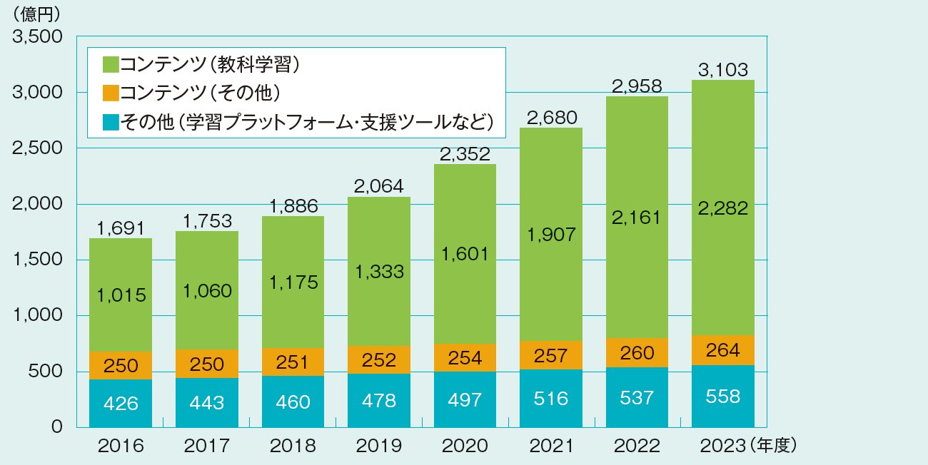 数字で見る教育ビジネス 自分への投資 は成長市場 Edtechも伸長 2018年10月号 事業構想オンライン