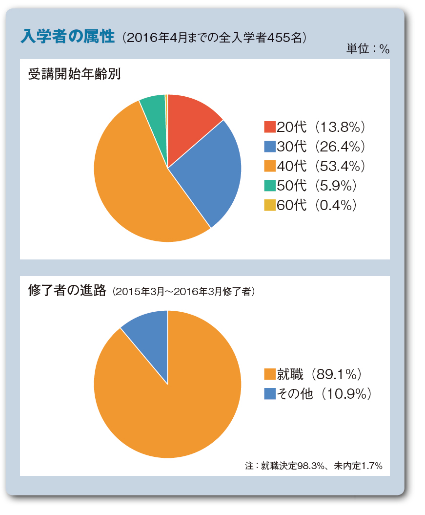 リカレント教育対決 放送大学 Vs 日本女子大学 18年10月号 事業構想オンライン リカレント教育対決 放送大学 Vs 日本女子大学 18年10月号 事業構想オンライン