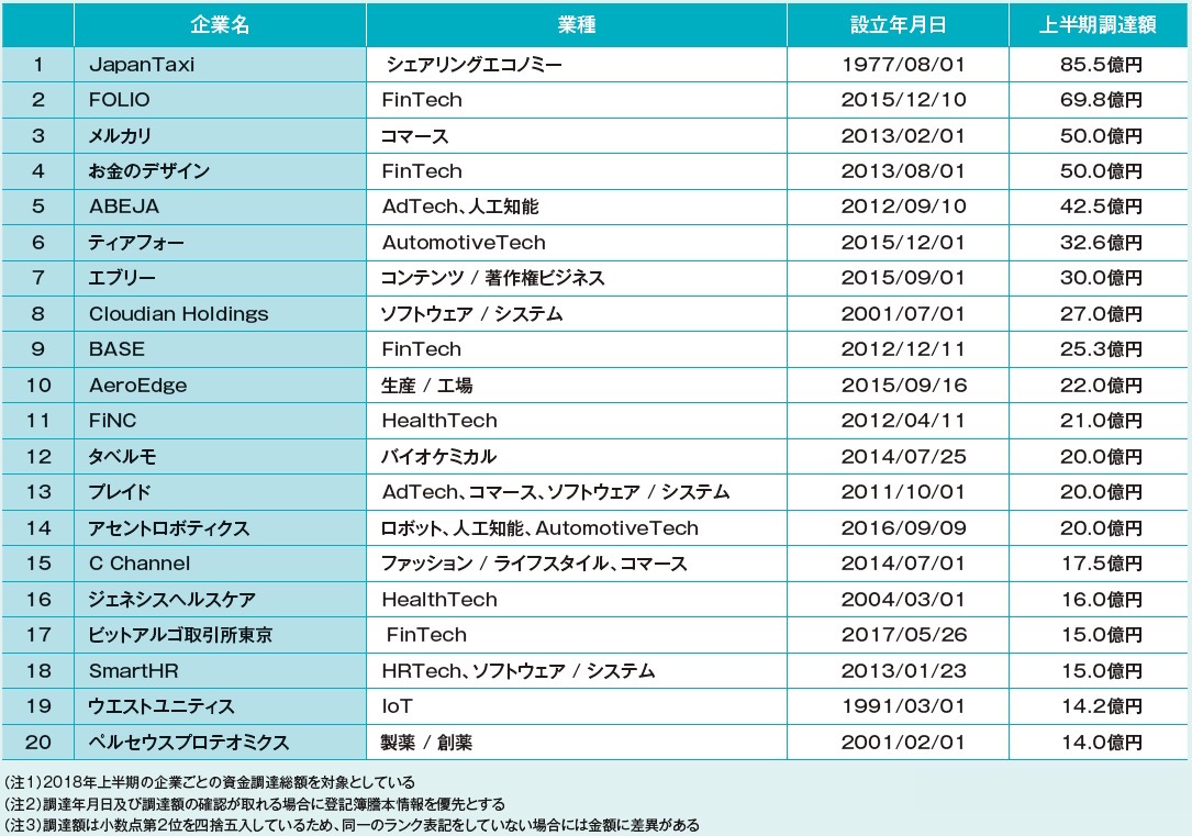 数字で見るベンチャー市場 大型調達が増加、今後の有望分野は？ | 2018年11月号 | 事業構想オンライン