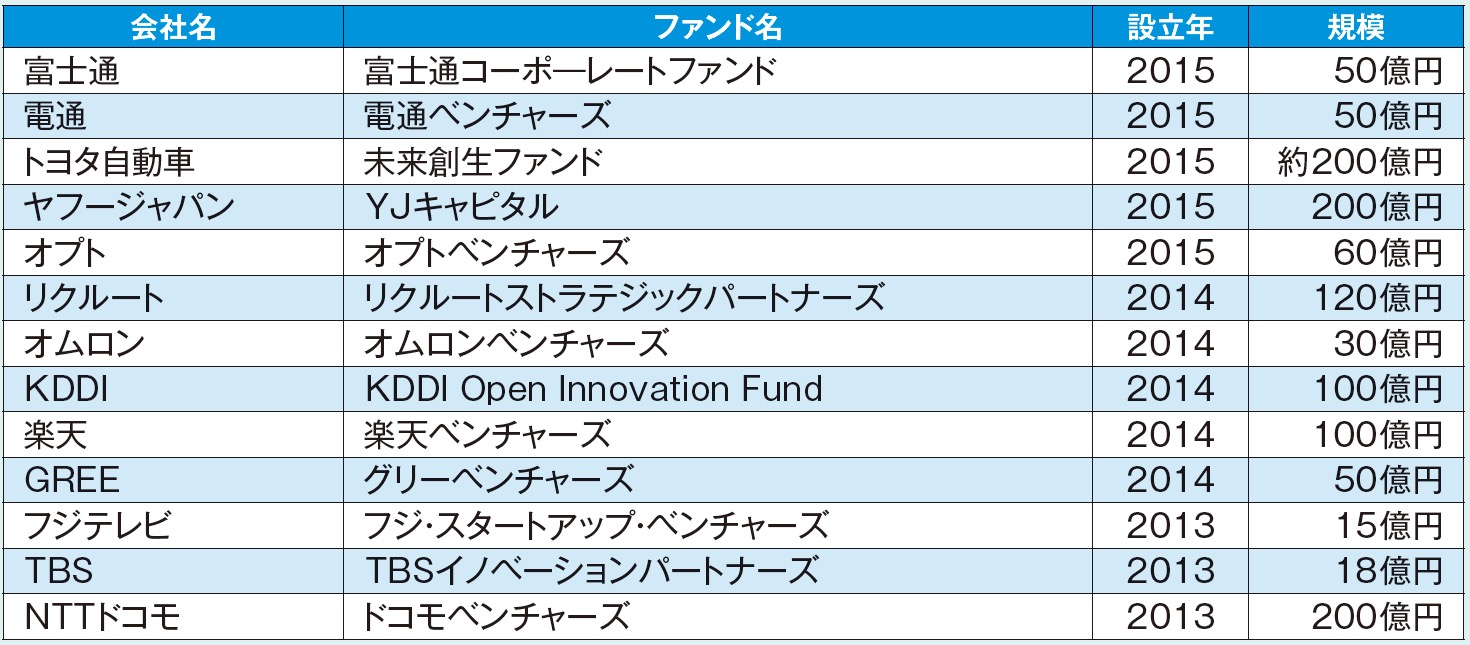 なぜ日本のcvcはうまくいかないのか 米国のict企業に学ぶ 19年5月号 事業構想オンライン