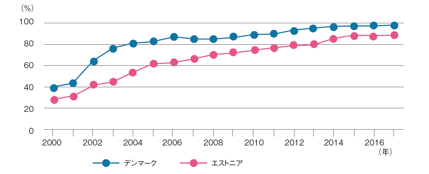 デジタル政府」先進国対決！ デンマーク vs. エストニア | 2019年7月号 | 事業構想オンライン