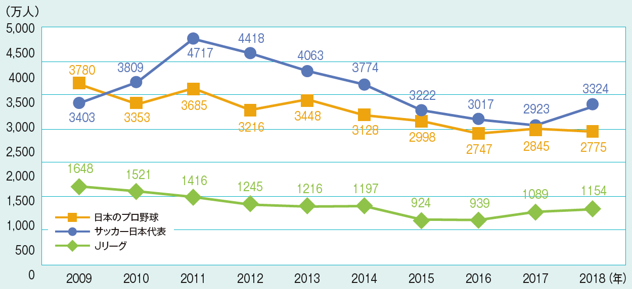 数字で見るスポーツビジネスの未来 目指すは15兆円産業 19年10月号 事業構想オンライン