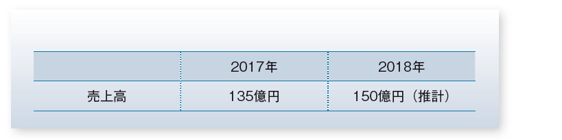 快眠関連サービス対決 西川 Vs エアウィーヴ 19年11月号 事業構想オンライン
