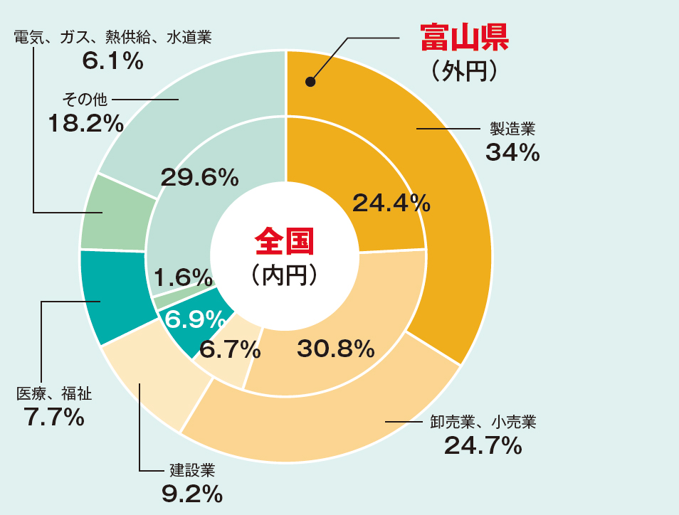 数字で見る富山県 強い製造業が生む高収入と広い持ち家 19年12月号 事業構想オンライン