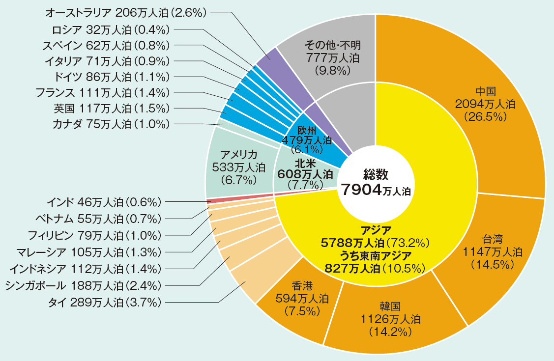 数字で見る観光ビジネス 日本は世界4位の競争力 | 2020年1月号