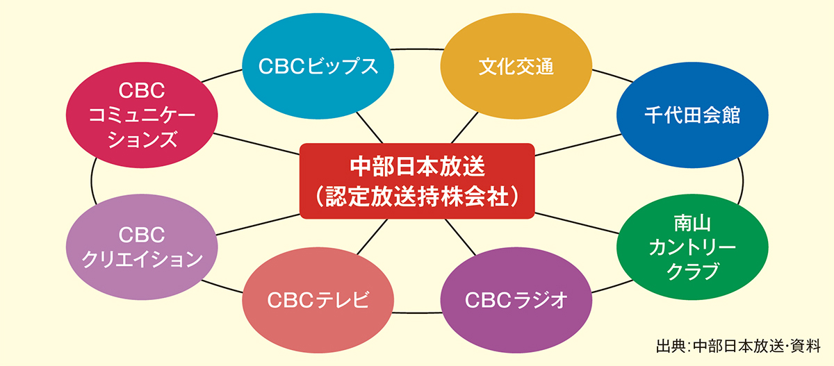 民間放送のパイオニア Cbc 100年企業へ 新規事業を創出 2020年2月号 事業構想オンライン