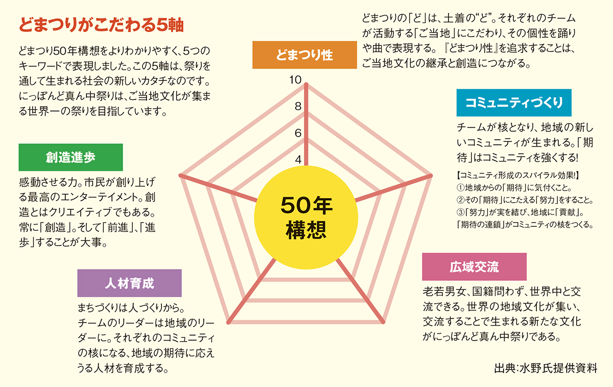 名古屋・にっぽんど真ん中祭り 日本一の祭りを創る戦略とビジョン
