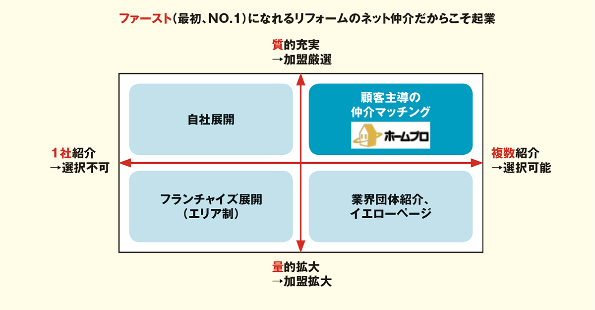大阪ガスの社内ベンチャー リフォーム市場で実績No.1サービスを創出