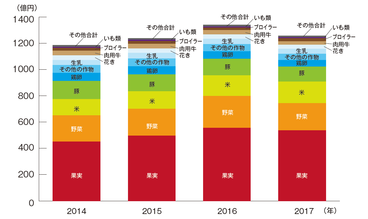 数字で見る愛媛県 果実や養殖 地場産業をいかした地域づくり 年6月号 事業構想オンライン