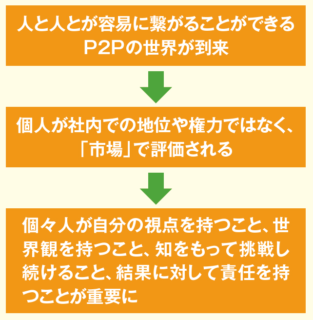 P2pのフラットな世界の到来 個人の 知 が問われる 2020年9月号 事業構想オンライン