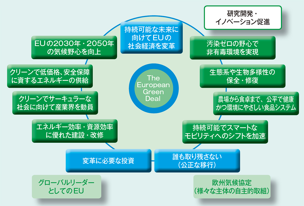 欧州の気候変動対策の実態 危機感に裏付けされた価値感の転換 2021年9月号 事業構想オンライン