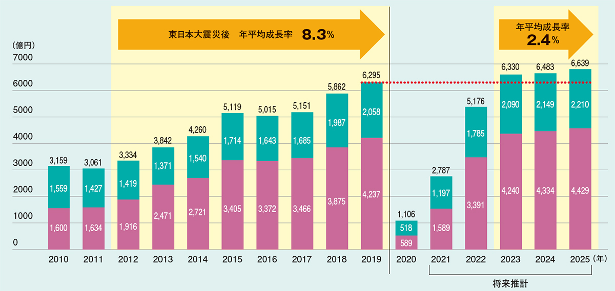 コロナ禍で激変したエンタメ市場 嗜好変化を掴んだ新規事業を 22年1月号 事業構想オンライン