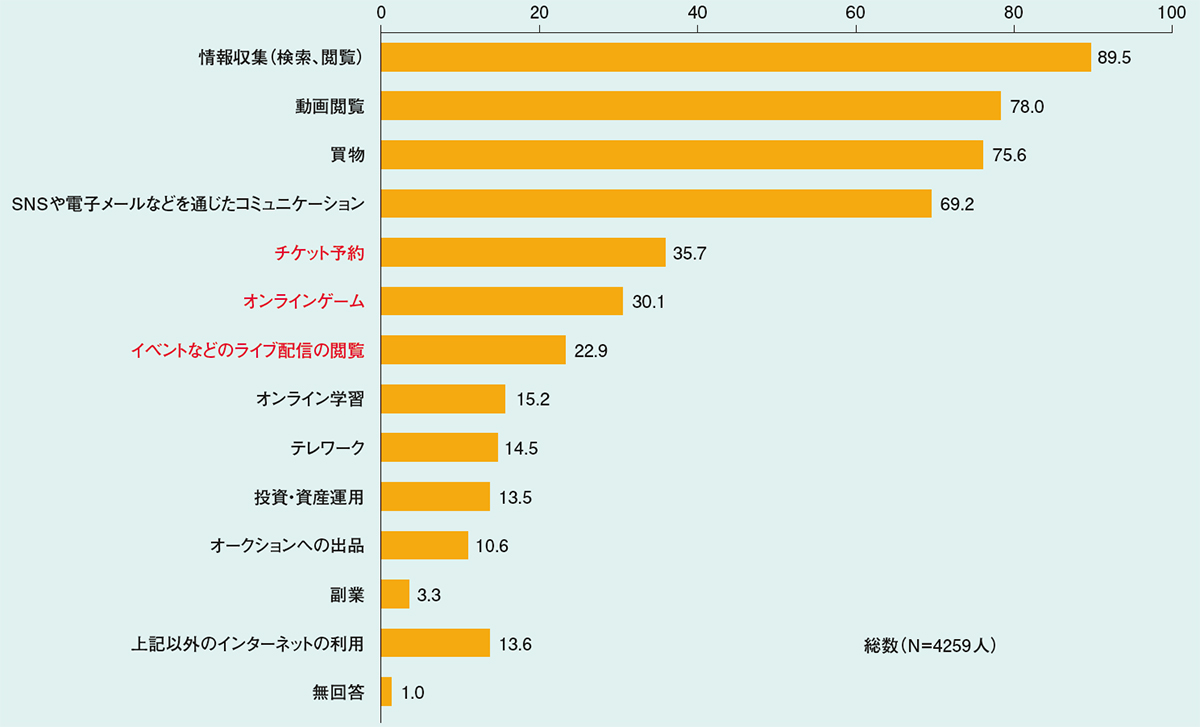 コロナ禍で激変したエンタメ市場 嗜好変化を掴んだ新規事業を 22年1月号 事業構想オンライン