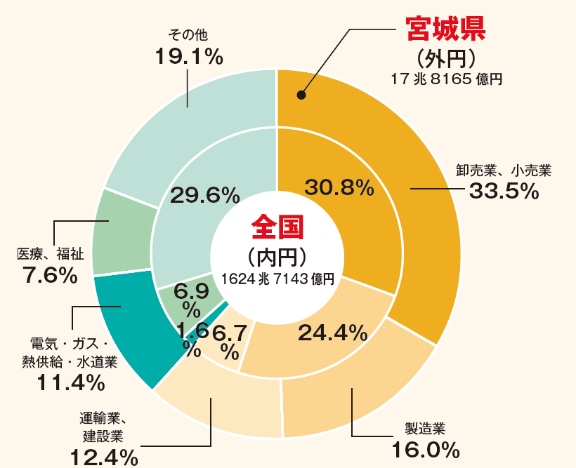 宮城の将来ビジョンと産業 復興の先にある「富県共創」の実現へ | 2022