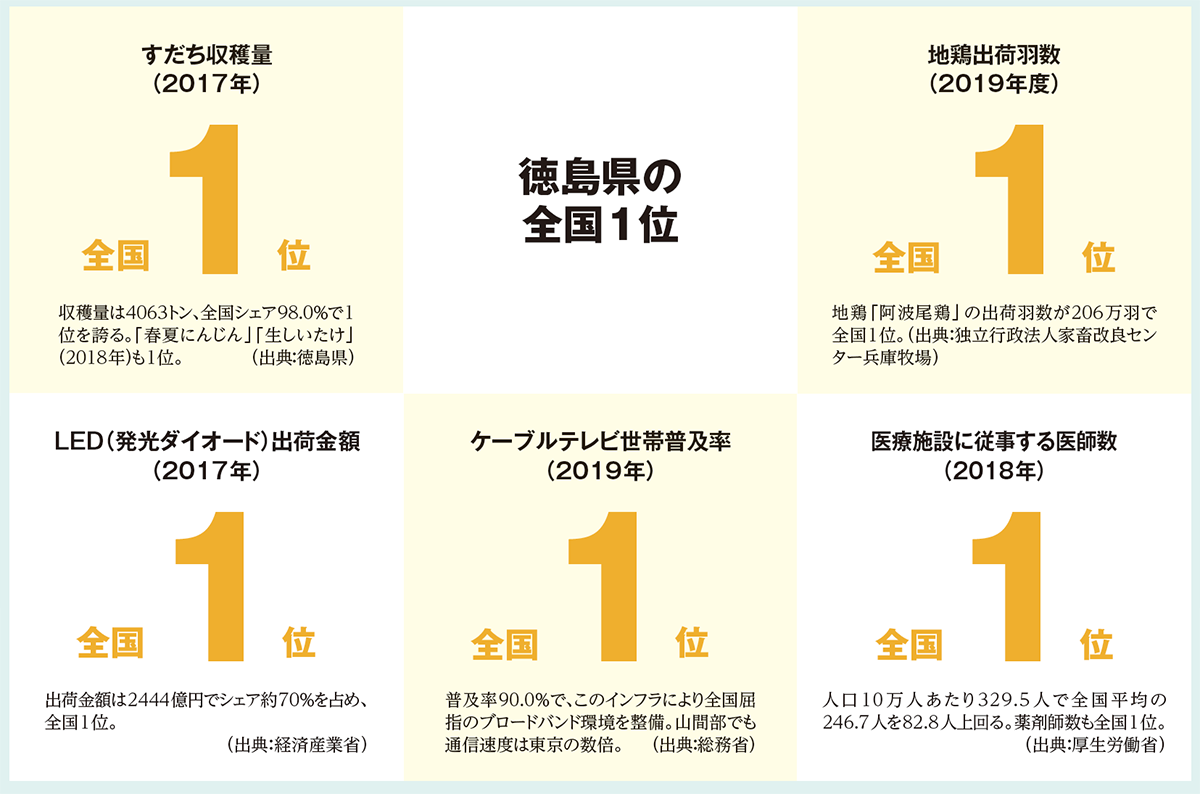 数字で見る徳島県 国内トップクラスの光ブロードバンド環境 | 2021年2