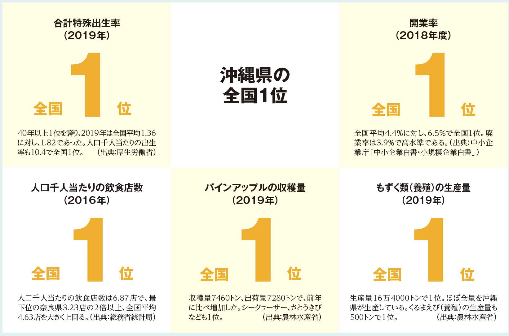 数字で見る沖縄県 開業率が全国１位の半面 廃業率も高い 21年3月号 事業構想オンライン