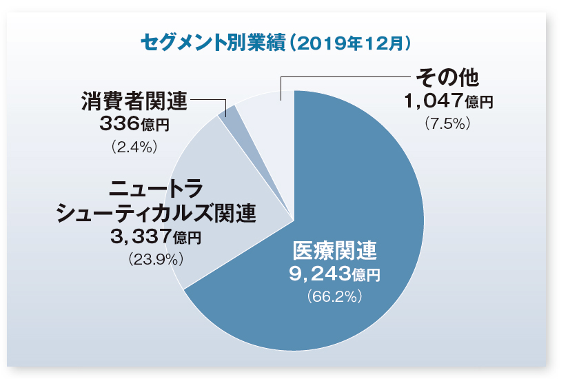 製薬会社対決 武田薬品工業vs大塚HD | 2021年3月号 | 事業構想