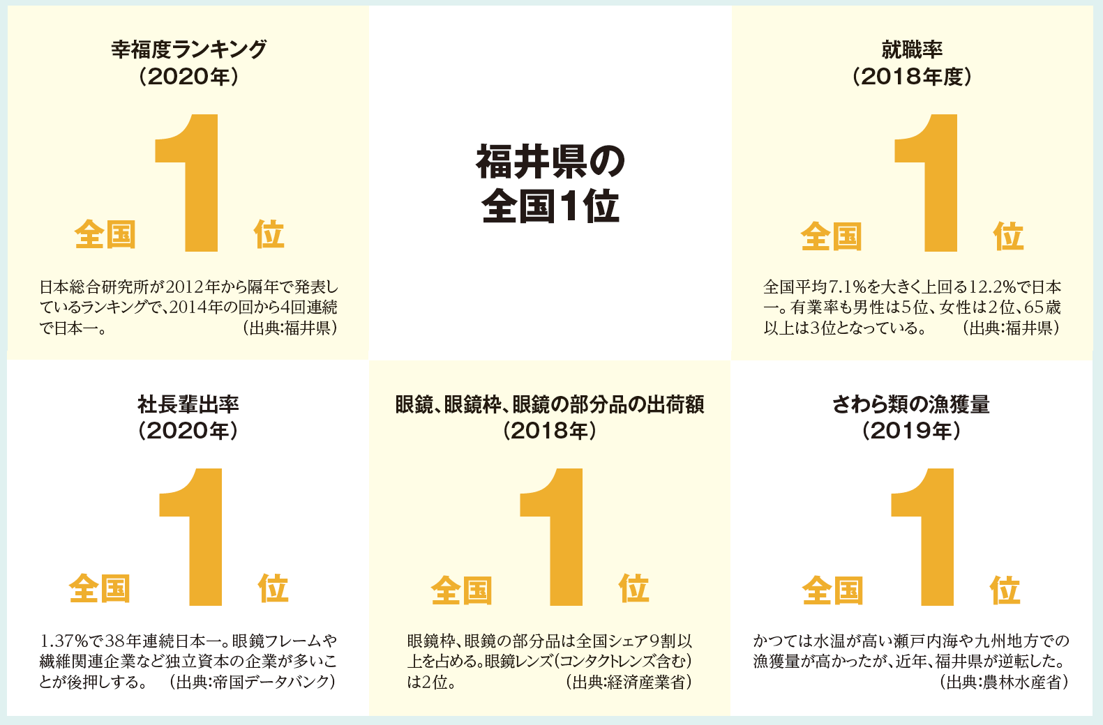 数字で見る福井県 就職率全国１位などトップクラスの働きやすさ 21年5月号 事業構想オンライン