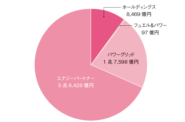 東京電力vs東京ガス 再エネ活用を推進する巨大エネルギー企業  2021年 