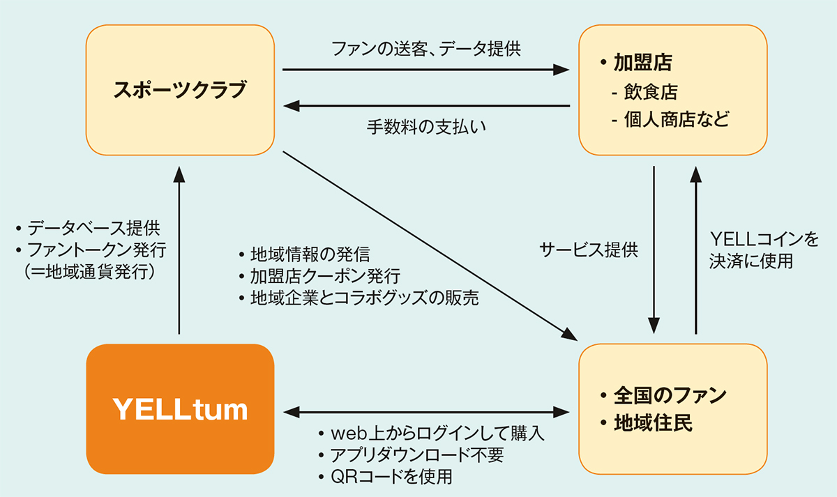 熱狂的なコミュニティが価値を生む スポーツ×地域通貨の可能性 | 2021年6月号 | 事業構想オンライン
